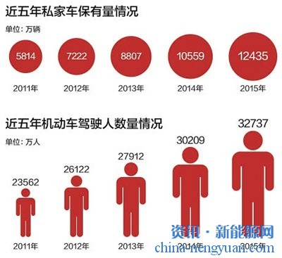 ***部交管局表示2015年全国私家车超1.24亿辆